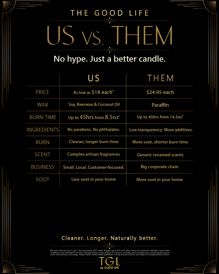 A black promotional comparison graphic titled 'US vs THEM' from TGL The GOOD LIFE soy Candle Co, comparing soy vs paraffin candle pricing, wax, burn time, ingredients, burn quality, scent, and soot between US and THEM categories in a clean table layout.